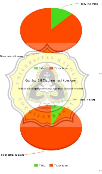 Gambar 3.8 Diagram hasil kuesioner 