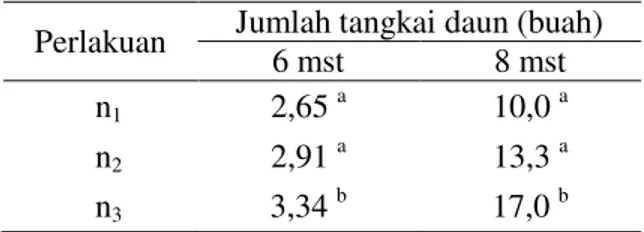 Tabel  3  dapat  dilihat  bahwa  perlakuan  1400 ppm/level standar yang digunakan pada 6  mst  dan  8  mst  mampu  memicu  pertumbuhan  jumlah tangkai daun lebih banyak dibandingkan  perlakuan  1200  ppm/level  standar  yang  digunakan  dan  perlakuan1300 