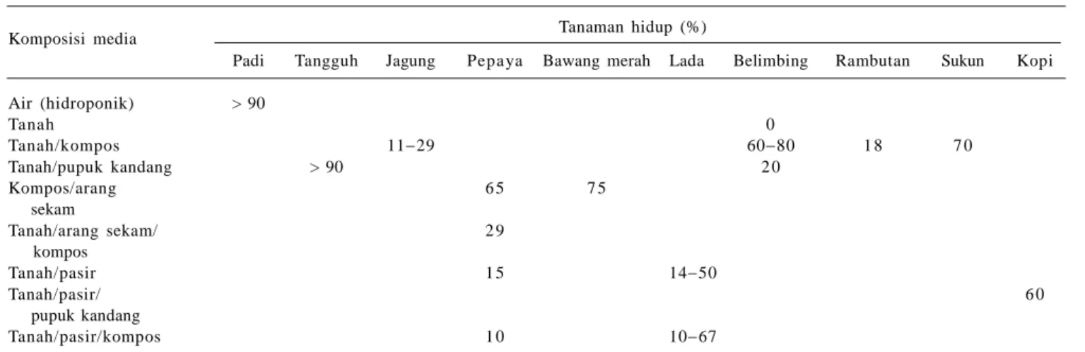 Tabel 1. Pengaruh  komposisi  media  aklimatisasi  dalam  berbagai  perbandingan  terhadap  persentase  tanaman  hidup beberapa jenis tanaman.