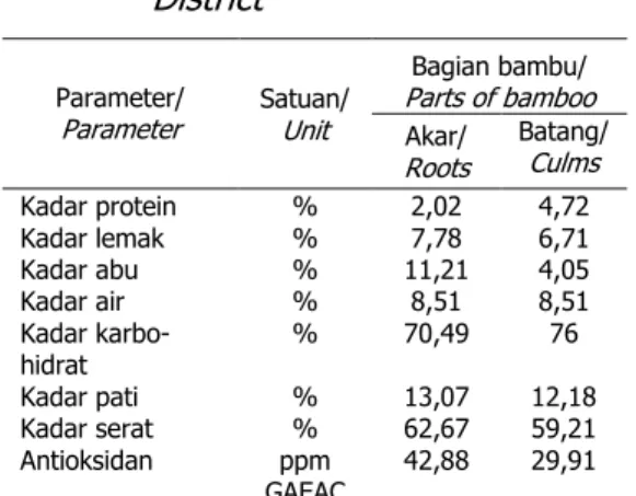 Tabel  2.  Data  pengujian  proksimat  bambu  tali  dari  Kabupaten  Buleleng 