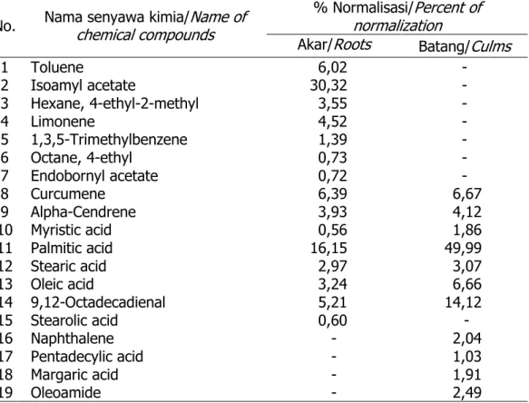 Table 3. The results of chemical compound test using GCMS on roots and culms  of tali bamboo from Buleleng District 