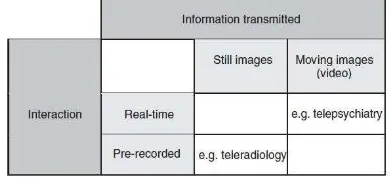 Gambar 1. Klasifikasi sistem untuk bagian  telemedika [7] 