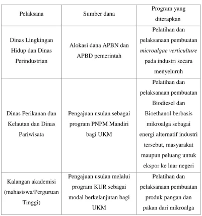 Tabel 3. Identifikasi pelaksana, sumber dana dan program industry microalgae
