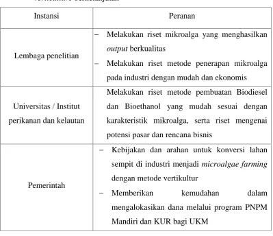 Tabel 4. Peranan instansi terkait dalam pengembangan industry microalgae