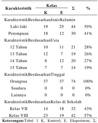 Tabel 1. Karakteristik Respo nden Pe nelitian  