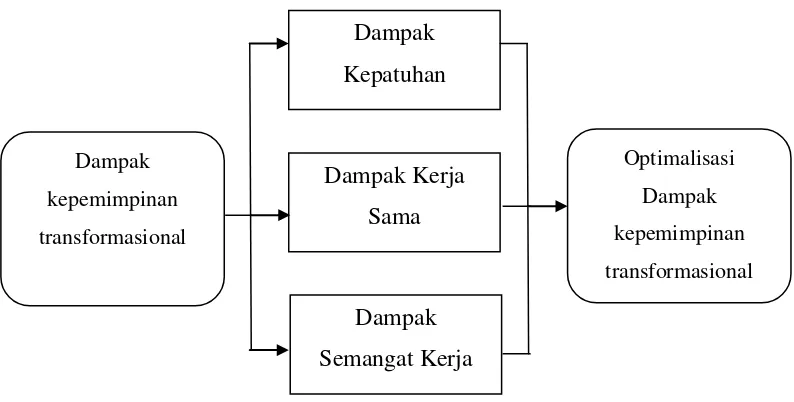 Gambar 4.2 Dampak Kepemimpinan Transformasional Kepala Sekolah 