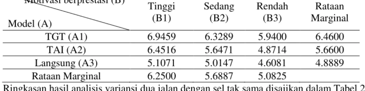 Tabel 1 Rataan Masing-masing Sel dan Rataan Marginal     Motivasi berprestasi (B)  Model (A)  Tinggi  (B1)  Sedang (B2)  Rendah (B3)  Rataan  Marginal  TGT (A1)  6.9459  6.3289  5.9400  6.4600  TAI (A2)  6.4516  5.6471  4.8714  5.6600  Langsung (A3)  5.107
