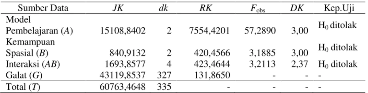 Tabel 3 Rangkuman Analisis Variansi Dua Jalan dengan sel tak sama 