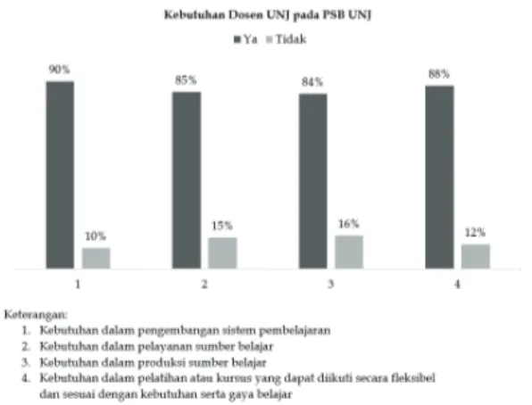 Gambar 2. Kebutuhan dosen UNJ pada PSB UNJ Padahal, saat didirikan pada tahun 1986,  kebutuhan yang mendasari penyelenggaraan PSB  di UNJ, hanya terkait adanya suatu unit kerja yang  khusus mendukung pelaksanaan akademik di IKIP  Jakarta sebagai perguruan 