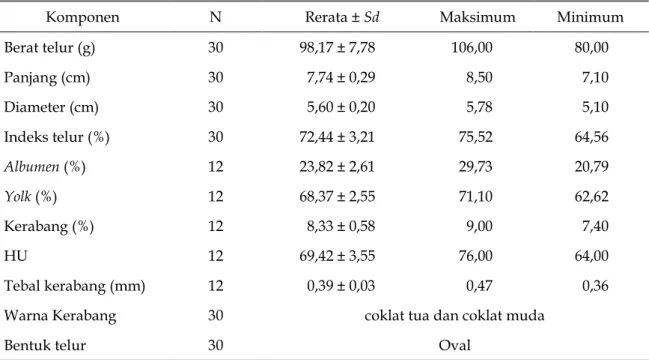 Tabel  1.  Karakteristik  fisik  telur  burung  Mamoa  dari  pantai  Tiabo  Desa  Toweka   Kecamatan Galela