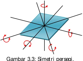 Gambar 3.3: Simetri persegi.