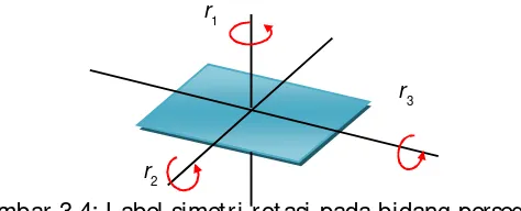 Gambar 3.4: Label simetri rotasi pada bidang persegi