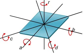 Gambar 3.5. Tabel perkalian simetri persegi panjang