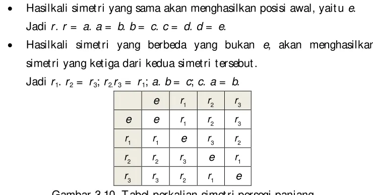 Gambar 3.10. Tabel perkalian simetri persegi panjang