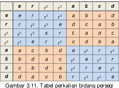 Gambar 3.11. Tabel perkalian bidang persegi