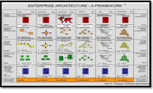 Figure 1: The Zachman Enterprise Architecture