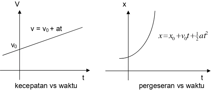 Gambar 3-5 : Grafik kecepatan dan pergeseran pada percepatan konstan 