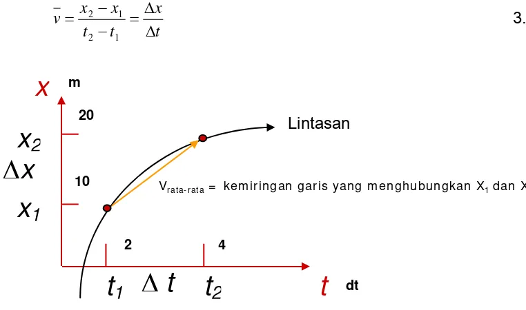 Gambar 3.2 : Kecepatan rata-rata suatu partikel sebagai slope x fungsi t . 