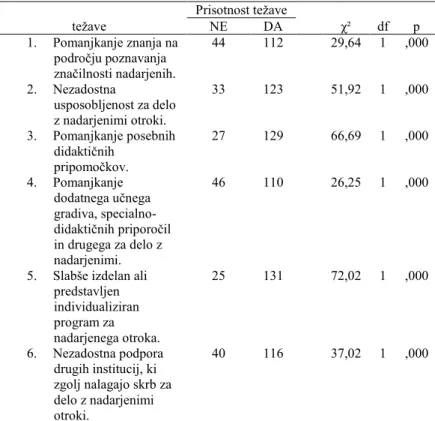 Tabela  5  Analiza  ključnih  težav  vzgojiteljev  pri  delu  za  nadarjenimi  otroki  Prisotnost težave  težave  NE  DA  χ² df  p  1
