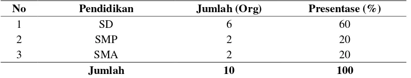 Tabel 11.  Karakteristik Responden Pedagang Besar Berdasarkan Tingkat Pendidikan di Pangkalan Pendaratan Ikan (PPI) Tenda Kota Gorontalo, 2013