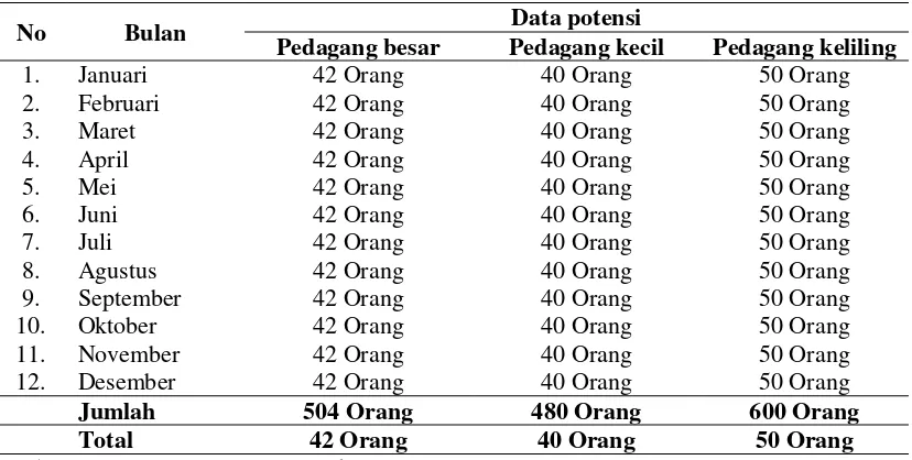 Tabel 4. Rekapitulasi Potensi Pengguna Kawasan Di UPTD TPI-PPI Pangkalan  Pendaratan Ikan Kota Gorontalo, dapat di lihat pada Tabel dibawah ini  