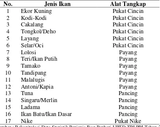 Tabel 5. Jenis-Jenis Ikan Yang Didaratkan Di PPI Tenda Kota Gorontalo, 2012. 