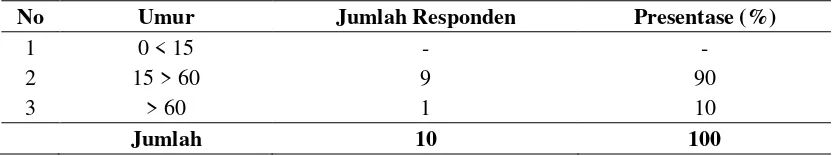 Tabel 6.  Karakteristik Responden Nelayan Berdasarkan Tingkat Umur Di Kota Gorontalo, 2013