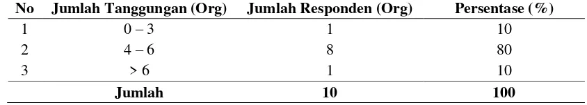Tabel 8. Karakteristik Responden Nelayan berdasarkan Jumlah Tanggungan Kota Gorontalo 2013 