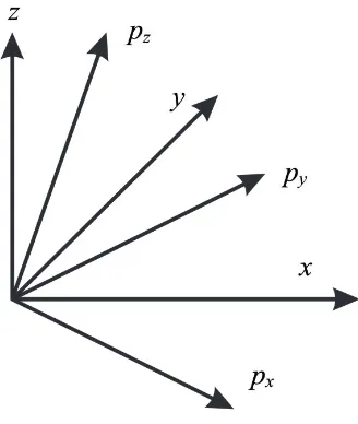 Gambar 3.1: Ilustrasi koordinat ruang fasa.