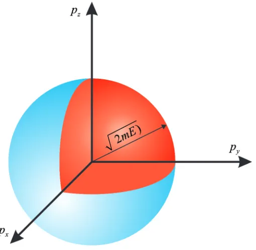 Gambar 3.2: Bola pada ruang momentum. Jari-jari bola adalah√2mE.