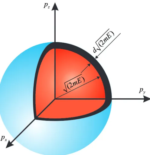 Gambar 3.3: Elemen volume dalam ruang momentum berupa kulit bola.