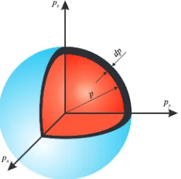Gambar 7.2: Elemen ruang momentum berupa kulit bola dengan jari-jari p danketebalan dp.