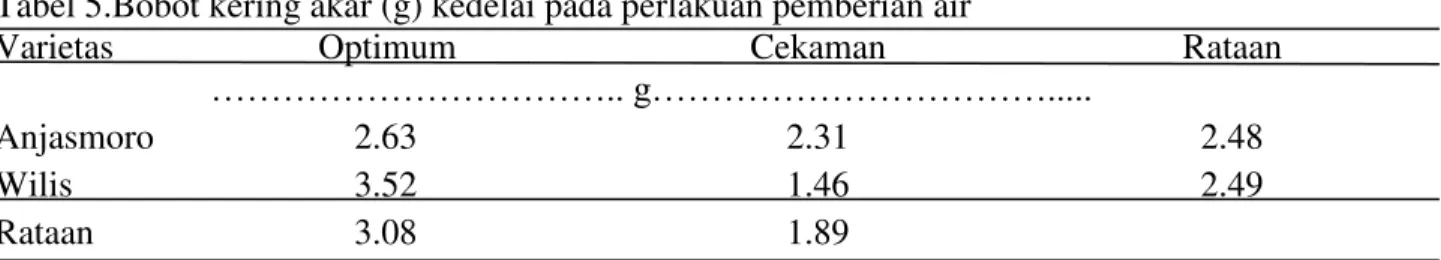 Tabel 6.Bobot basah tajuk (g) kedelai pada perlakuan pemberian air 