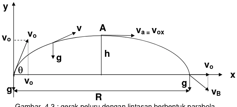 Gambar  4.3 : gerak peluru dengan lintasan berbentuk parabola 