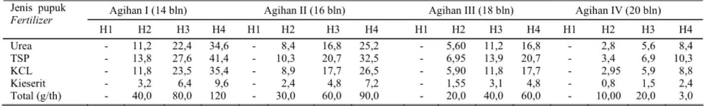 Table 1. Dosage of fertilizer application on bushy pepper at several different rates and frequency of watering at 1 st  year 