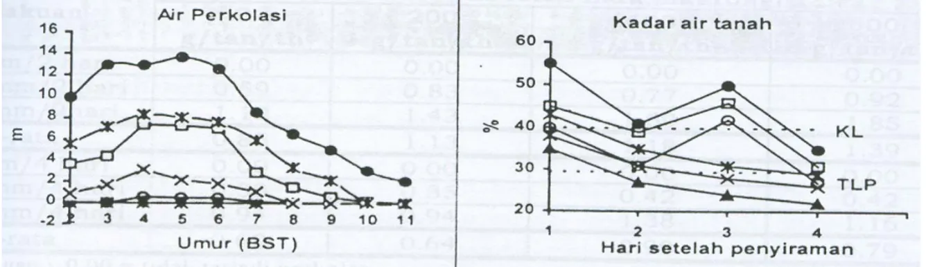 Tabel 4.   Total pencucian hara makro pada  beberapa  tingkat/selang  penyiraman dan pemupukan  