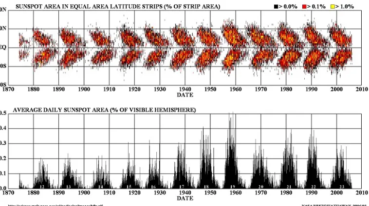 Gambar 1.4: Aktivitas Matahari yang diwakili oleh luas rata-rata wilayah bintik-bintik Ma-tahari sejak tahun 1870 hingga 2010 (Gambar diambil dari www.science.msfc.nasa.gov).