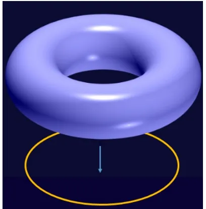 Gambar 1.6: Objek matematis untingan seratyang tersusun atas torus dan lingkaran berpa-danan dengan elektromagnetika pada sebuahlingkaran.