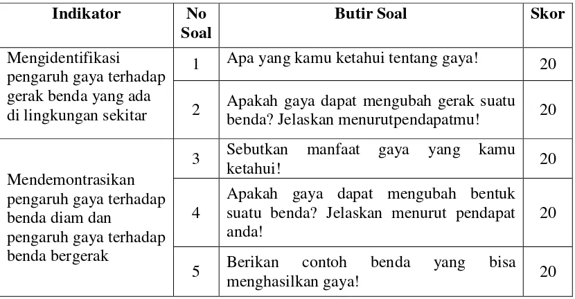 Tabel 4.3 : Soal Pretes Pada Observasi Awal Berdasarkan Indikator 