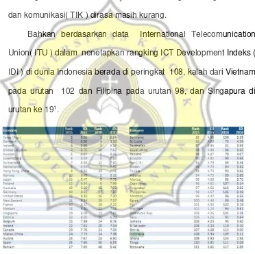 Gambar 1. 1 Rangking ICT Indonesia Sumber : http://www.mastel.id/indonesia-urutan-108/ICT 