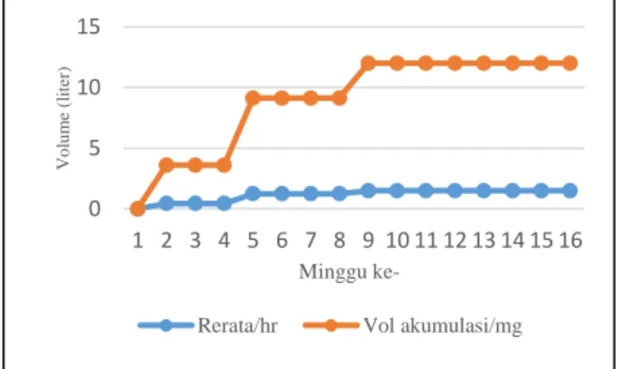 Gambar  4  menunjukkan  bahwa  terjadi  peningkatan  volume  produksi  kompos  organik  cair  per  hari  dengan  rentang  0,45  liter sampai 1,5 liter per hari