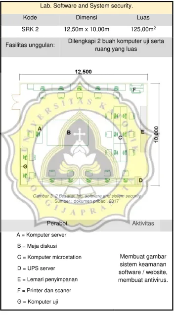 Gambar 3. 2 Besaran lab. software and sistem security 