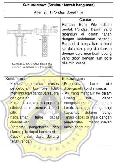 Gambar 3. 13 Pondasi Bored Pile  