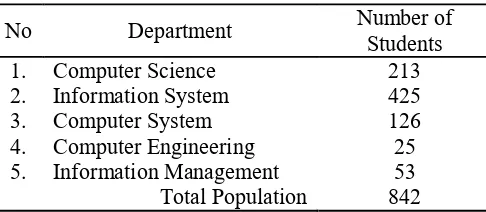 Table 1. Population of Respondent. 