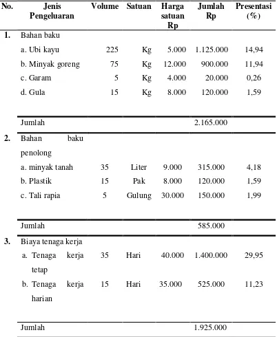 Tabel 5.  Rincian Pengeluaran Biaya Produksi, Keripik Ubi Kayu Dalam Lima Kali Proses Produksi, tahun 2013