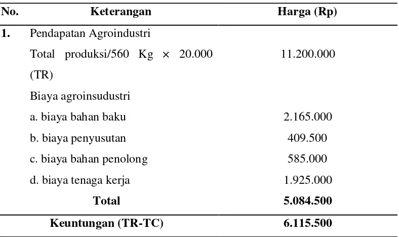 Tabel 8. Biaya Produksi Pendapatan dan Keuntungan Agroindustri. 