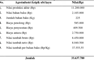 Tabel 10. Analisis Nilai Tambah Ubi Kayu Menjadi Keripik Ubi Kayu Ukm“Keripik Barokah” Kabupaten Bone Bolango, Tahun 2013