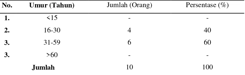 Tabel 1. Identitas Tenaga Kerja Menurut Umur UKM Barokah Di Desa Lamahu Kecamatan Bulango Selatan Kabupaten Bone Bolango, Tahun 2013