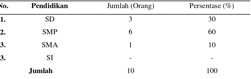 Tabel 2. Identitas Tenaga Kerja Menurut Tingkat Pendidikan UKM Barokah di Desa Lamahu, Kecamatan Bulango Selatan, Kabupaten Bone Bolango, Tahun 2013