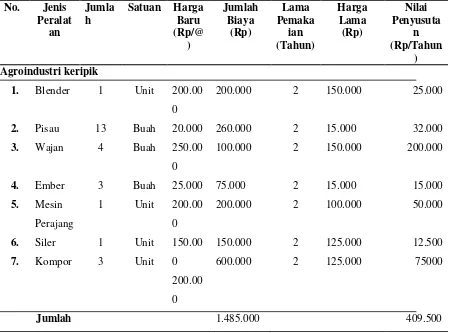 Tabel 3. Rincian Penyusutan Peralatan Pada Agroindustri Keripik Ubi Kayu Desa Lamahu Kecamatan bulango Selatan Kabupaten Bonebolango, Tahun 2013